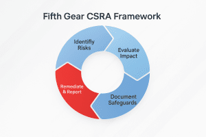 Cybersecurity Risk Assessment: Why It Matters for You - Fifth Gear ...