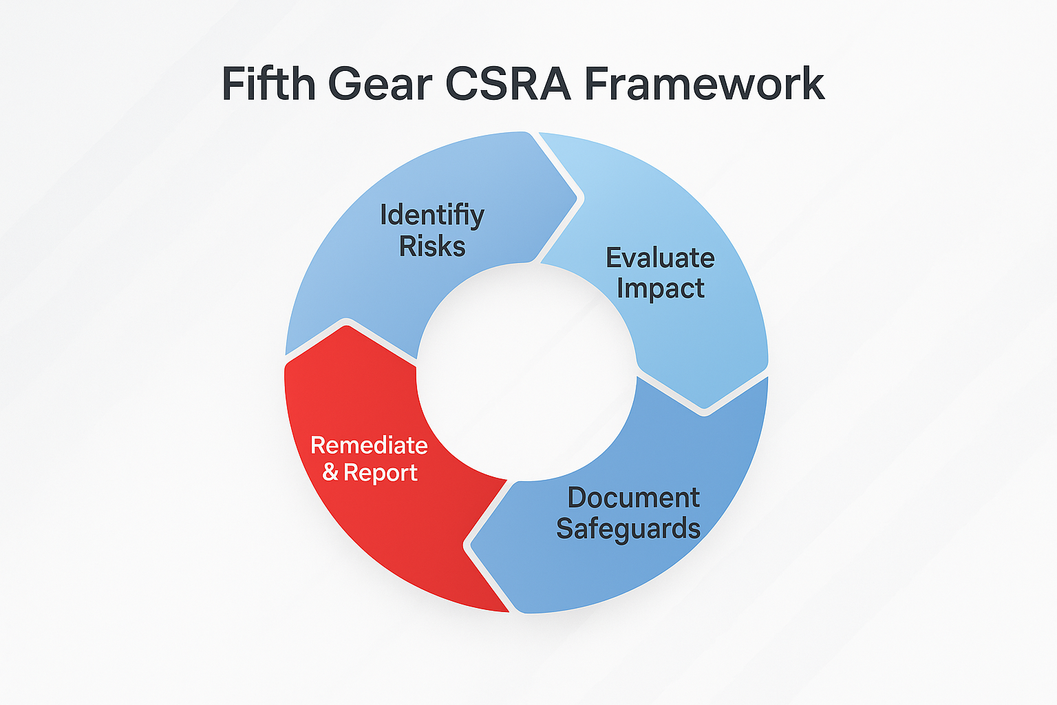 Next Gear Risk Assessment Matrix Cybersecurity Risk Assessment: Why It Matters for You - Fifth Gear ...